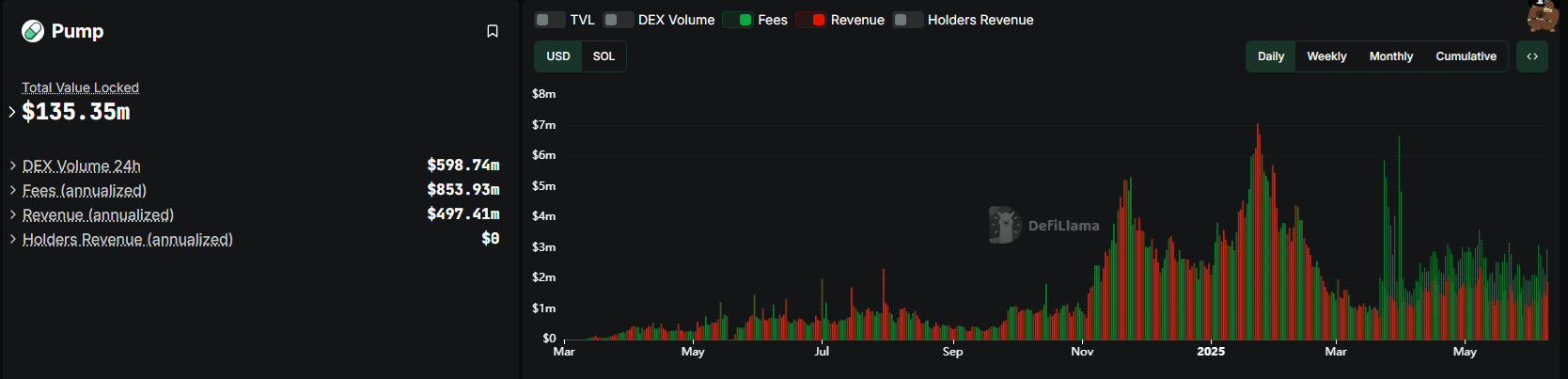 Kraken 接收 Pump.fun 再次注资 2000 万美元